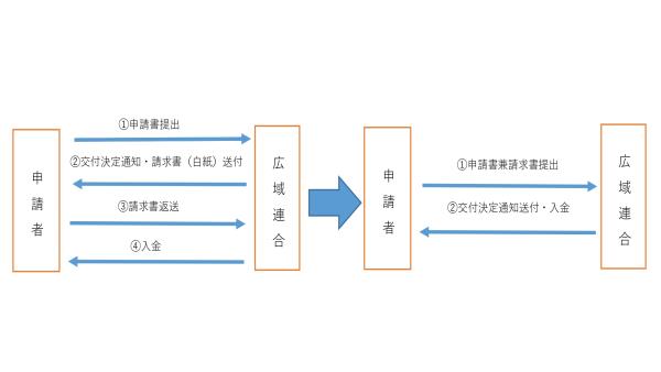 申請フロー